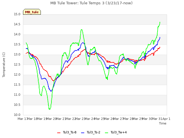 plot of MB Tule Tower: Tule Temps 3 (3/23/17-now)