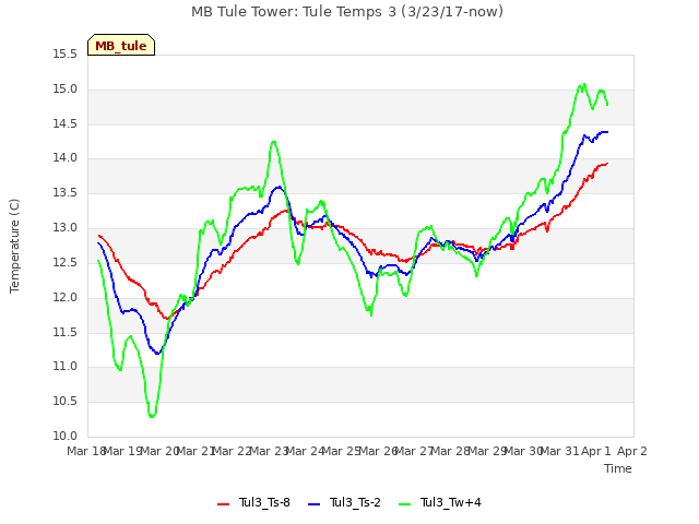 plot of MB Tule Tower: Tule Temps 3 (3/23/17-now)