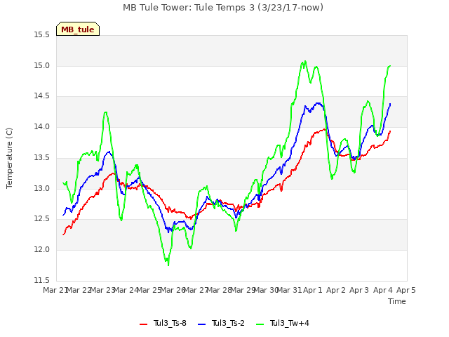 plot of MB Tule Tower: Tule Temps 3 (3/23/17-now)