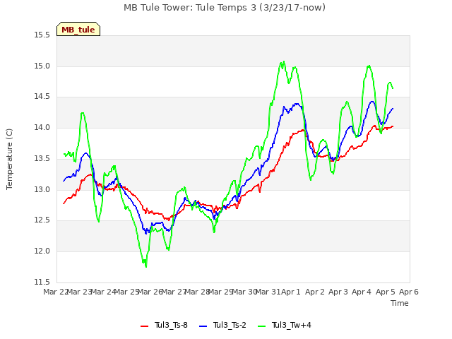 plot of MB Tule Tower: Tule Temps 3 (3/23/17-now)