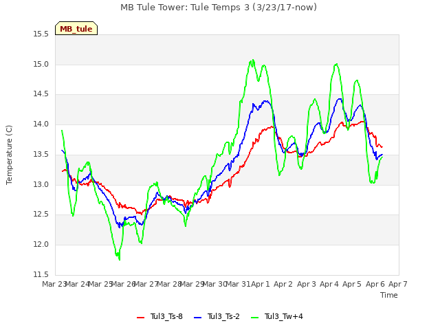 plot of MB Tule Tower: Tule Temps 3 (3/23/17-now)