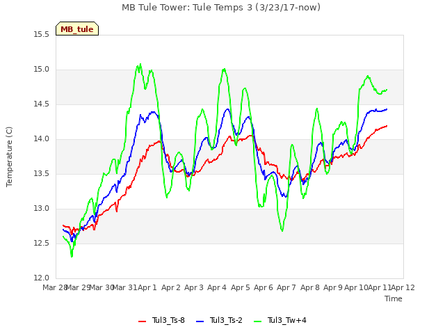 plot of MB Tule Tower: Tule Temps 3 (3/23/17-now)