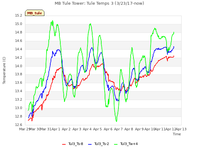 plot of MB Tule Tower: Tule Temps 3 (3/23/17-now)