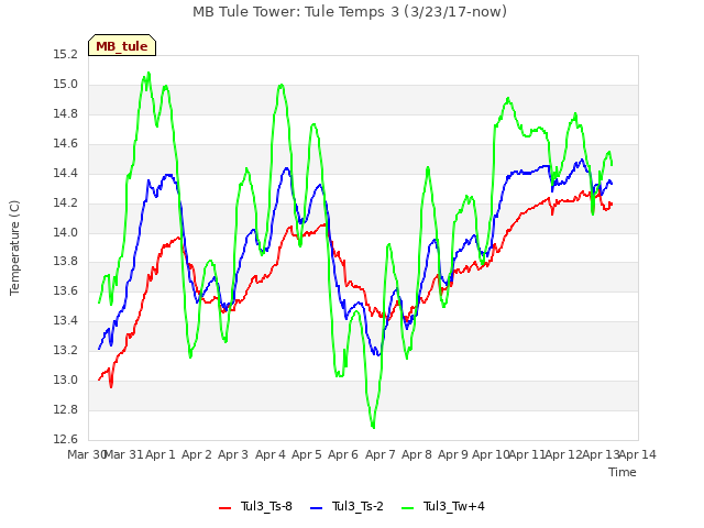 plot of MB Tule Tower: Tule Temps 3 (3/23/17-now)