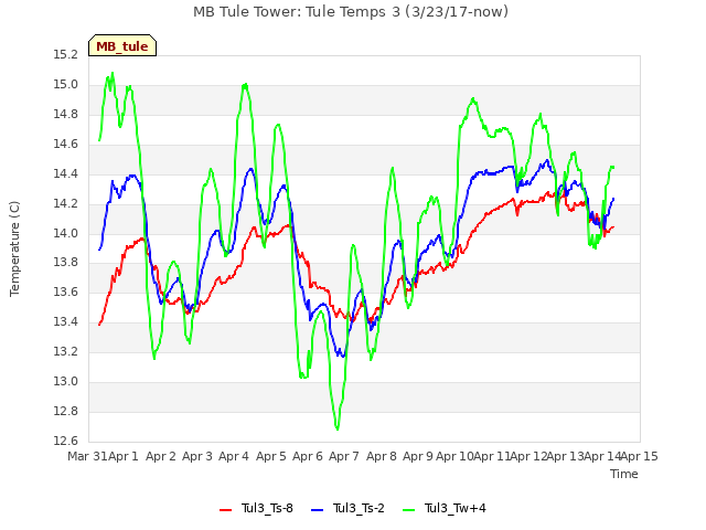 plot of MB Tule Tower: Tule Temps 3 (3/23/17-now)