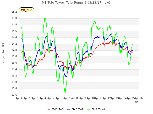 plot of MB Tule Tower: Tule Temps 3 (3/23/17-now)