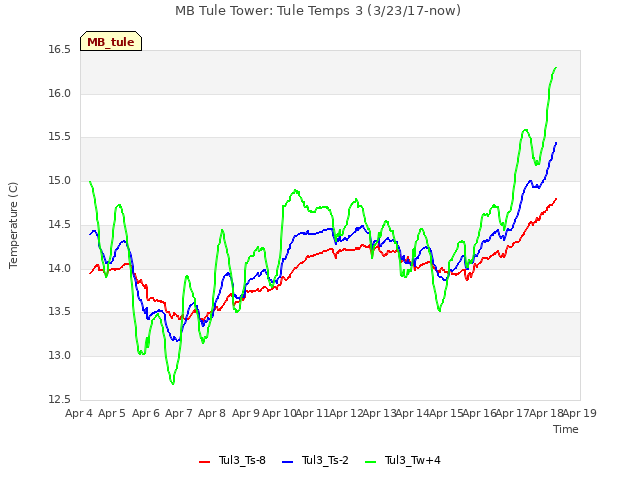 plot of MB Tule Tower: Tule Temps 3 (3/23/17-now)