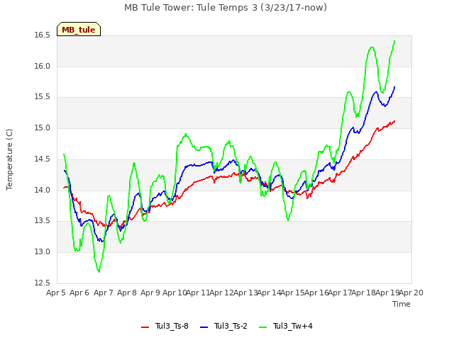 plot of MB Tule Tower: Tule Temps 3 (3/23/17-now)