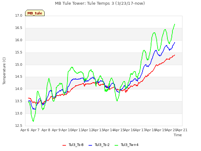 plot of MB Tule Tower: Tule Temps 3 (3/23/17-now)