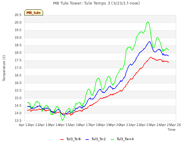 plot of MB Tule Tower: Tule Temps 3 (3/23/17-now)