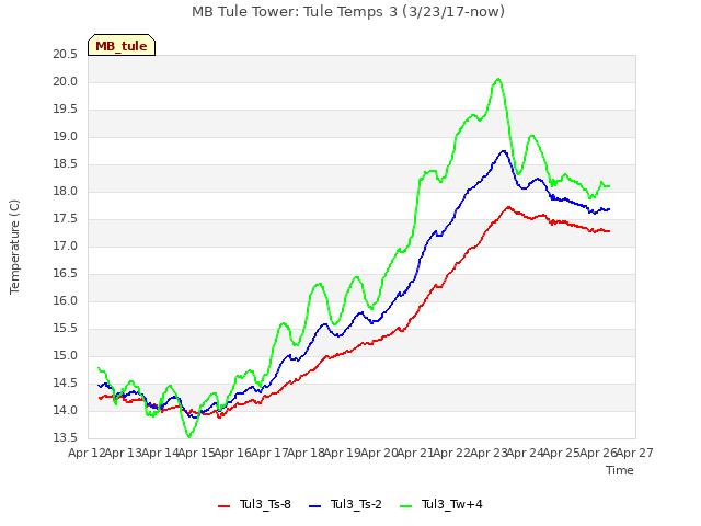 plot of MB Tule Tower: Tule Temps 3 (3/23/17-now)