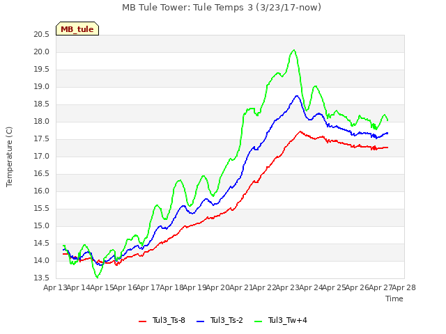 plot of MB Tule Tower: Tule Temps 3 (3/23/17-now)