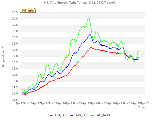 plot of MB Tule Tower: Tule Temps 3 (3/23/17-now)