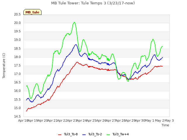 plot of MB Tule Tower: Tule Temps 3 (3/23/17-now)