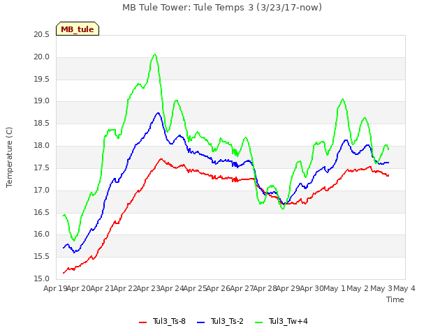 plot of MB Tule Tower: Tule Temps 3 (3/23/17-now)