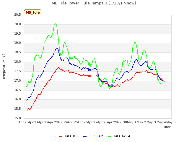 plot of MB Tule Tower: Tule Temps 3 (3/23/17-now)