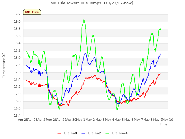 plot of MB Tule Tower: Tule Temps 3 (3/23/17-now)