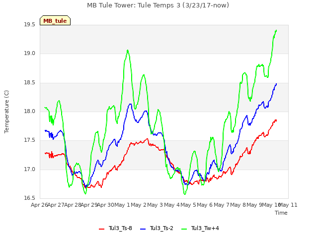 plot of MB Tule Tower: Tule Temps 3 (3/23/17-now)