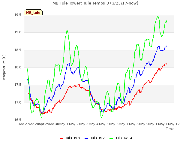 plot of MB Tule Tower: Tule Temps 3 (3/23/17-now)