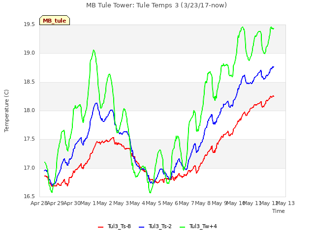 plot of MB Tule Tower: Tule Temps 3 (3/23/17-now)