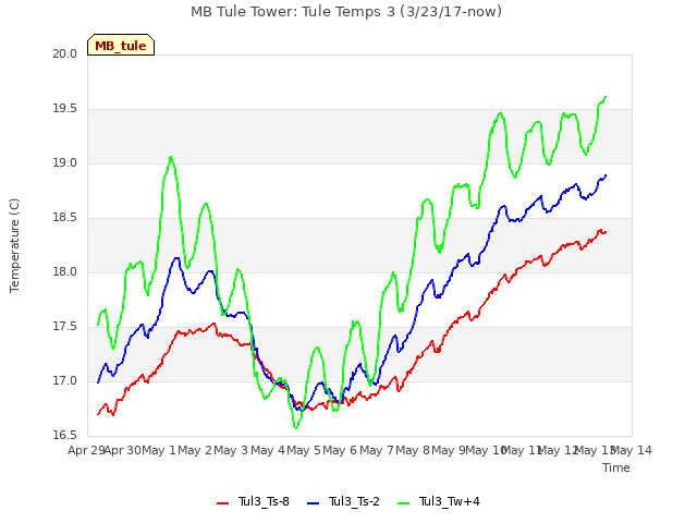 plot of MB Tule Tower: Tule Temps 3 (3/23/17-now)