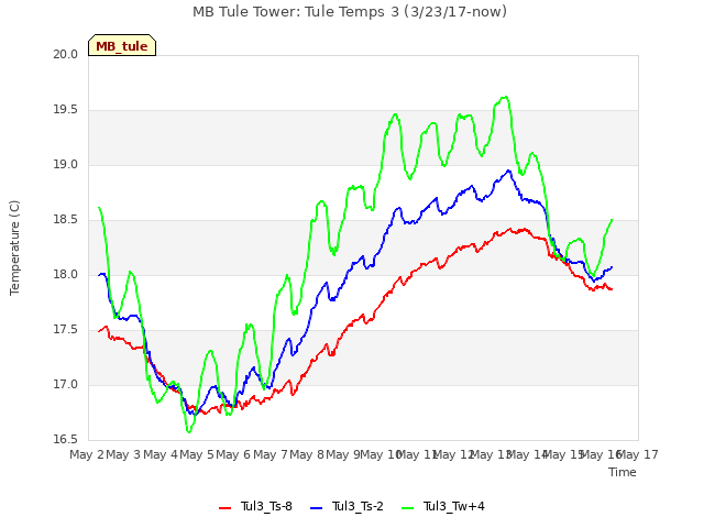 plot of MB Tule Tower: Tule Temps 3 (3/23/17-now)