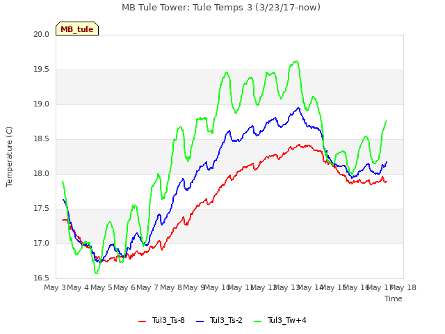plot of MB Tule Tower: Tule Temps 3 (3/23/17-now)