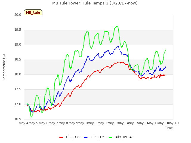 plot of MB Tule Tower: Tule Temps 3 (3/23/17-now)