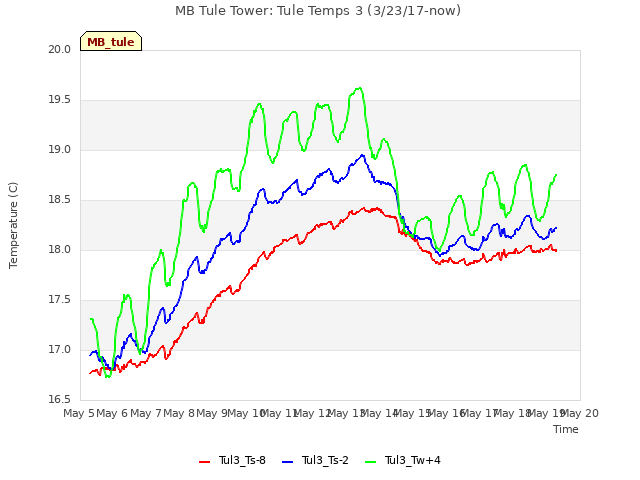 plot of MB Tule Tower: Tule Temps 3 (3/23/17-now)