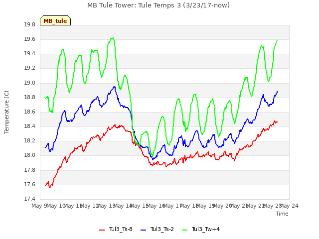 plot of MB Tule Tower: Tule Temps 3 (3/23/17-now)