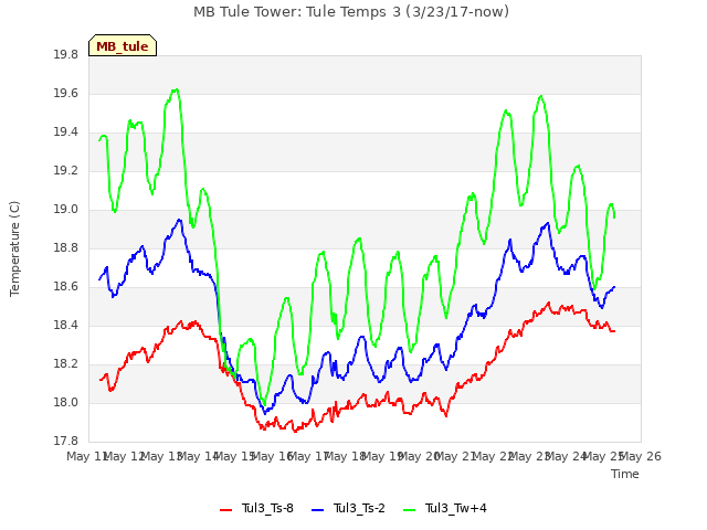 plot of MB Tule Tower: Tule Temps 3 (3/23/17-now)