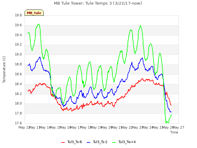 plot of MB Tule Tower: Tule Temps 3 (3/23/17-now)