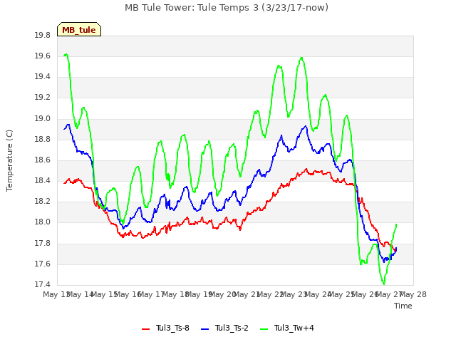 plot of MB Tule Tower: Tule Temps 3 (3/23/17-now)