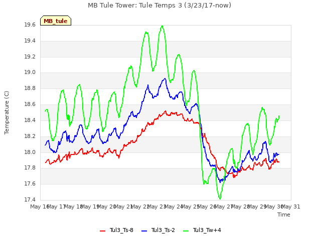 plot of MB Tule Tower: Tule Temps 3 (3/23/17-now)