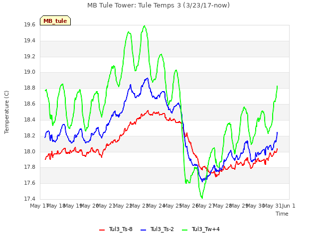 plot of MB Tule Tower: Tule Temps 3 (3/23/17-now)