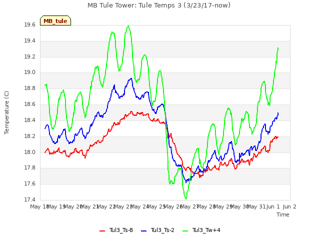 plot of MB Tule Tower: Tule Temps 3 (3/23/17-now)