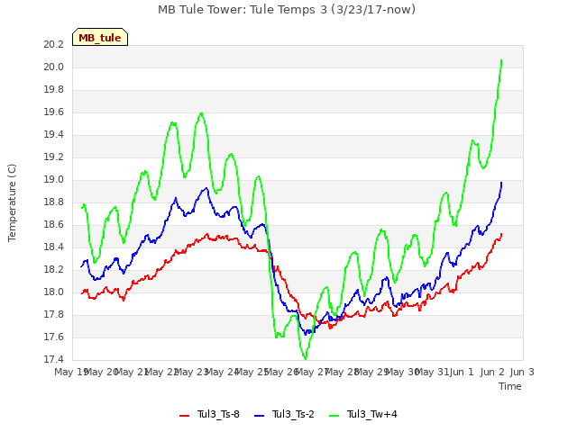 plot of MB Tule Tower: Tule Temps 3 (3/23/17-now)