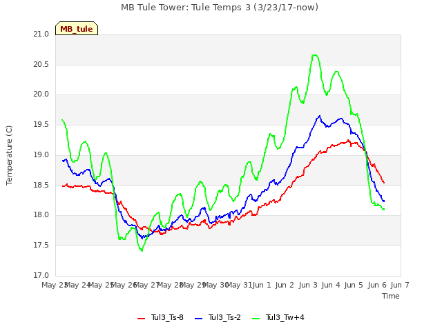 plot of MB Tule Tower: Tule Temps 3 (3/23/17-now)