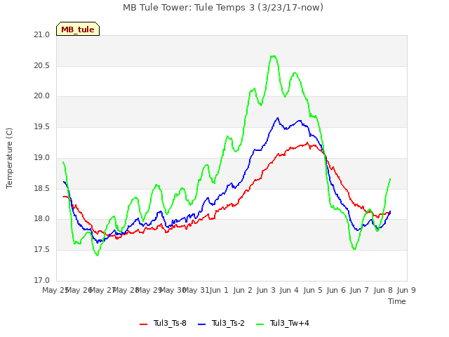 plot of MB Tule Tower: Tule Temps 3 (3/23/17-now)