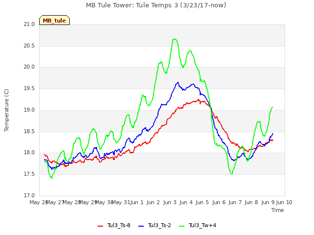 plot of MB Tule Tower: Tule Temps 3 (3/23/17-now)