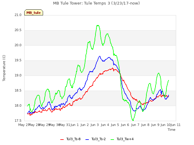 plot of MB Tule Tower: Tule Temps 3 (3/23/17-now)