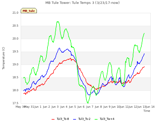 plot of MB Tule Tower: Tule Temps 3 (3/23/17-now)