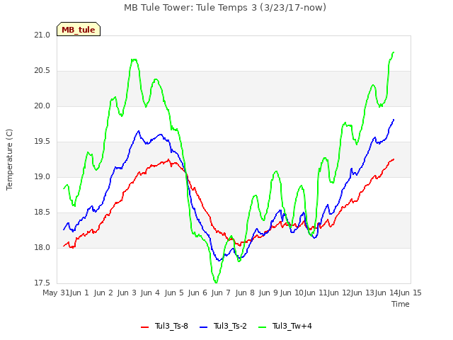 plot of MB Tule Tower: Tule Temps 3 (3/23/17-now)
