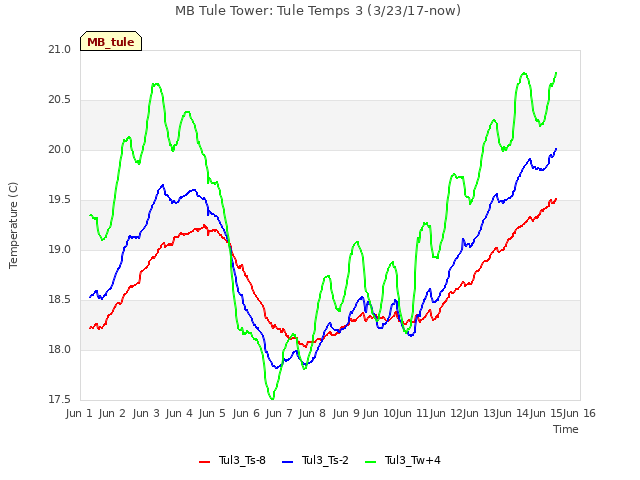 plot of MB Tule Tower: Tule Temps 3 (3/23/17-now)