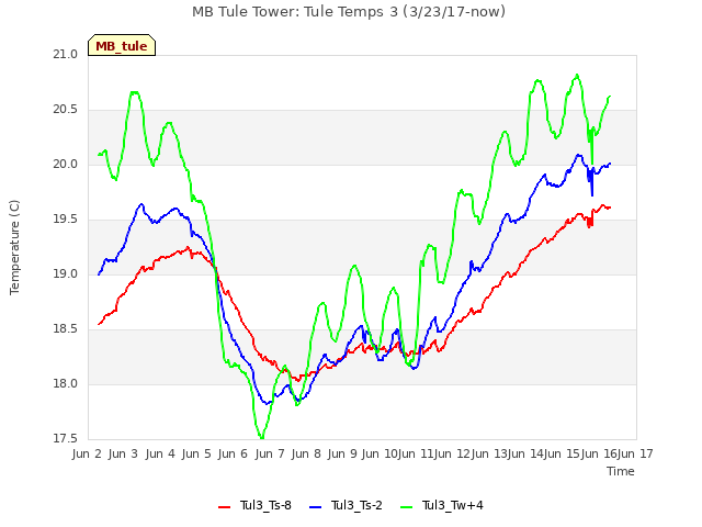 plot of MB Tule Tower: Tule Temps 3 (3/23/17-now)