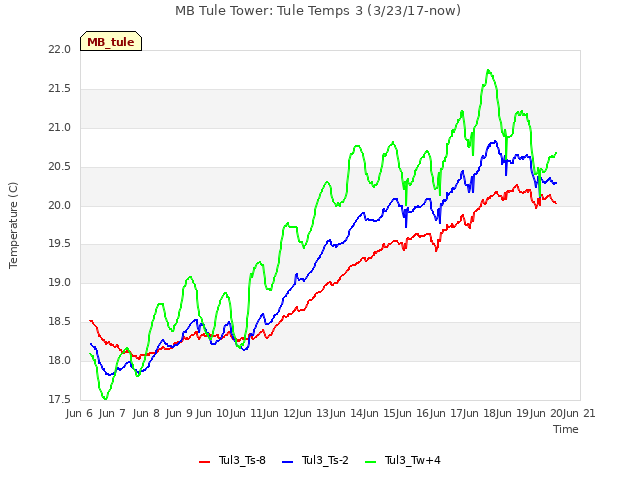 plot of MB Tule Tower: Tule Temps 3 (3/23/17-now)