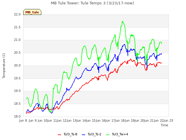 plot of MB Tule Tower: Tule Temps 3 (3/23/17-now)