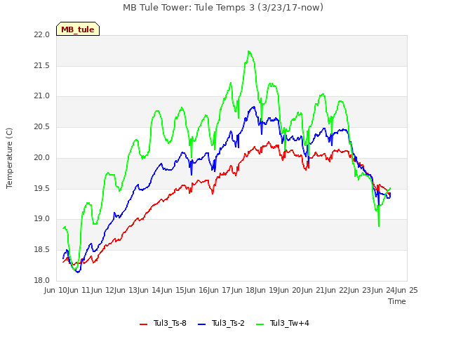 plot of MB Tule Tower: Tule Temps 3 (3/23/17-now)