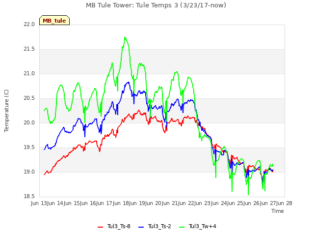 plot of MB Tule Tower: Tule Temps 3 (3/23/17-now)