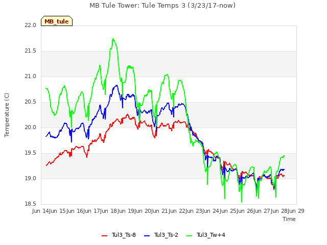 plot of MB Tule Tower: Tule Temps 3 (3/23/17-now)